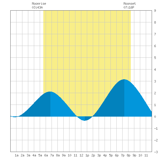 Inlet, Ocean City tide chart for Saturday, June 13, 2026