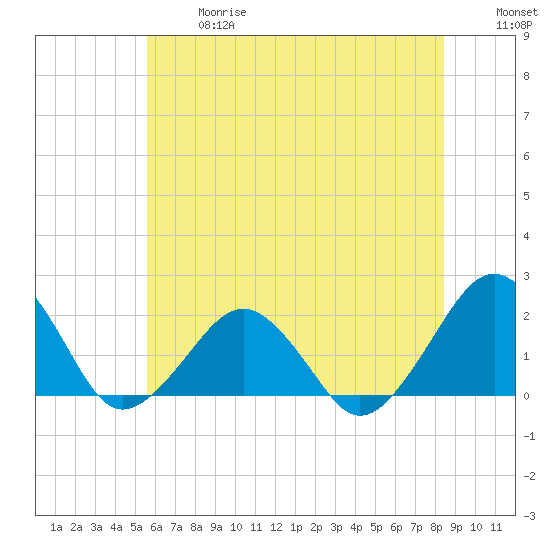 Inlet, Ocean City tide chart for Wednesday, June 17, 2026