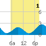 Inlet, Ocean City tide chart for Monday, June 1, 2026