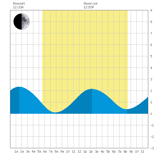 Inlet, Ocean City tide chart for Sunday, June 21, 2026