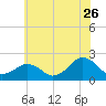 Inlet, Ocean City tide chart for Friday, June 26, 2026