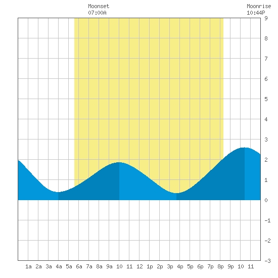 Inlet, Ocean City tide chart for Tuesday, June 2, 2026