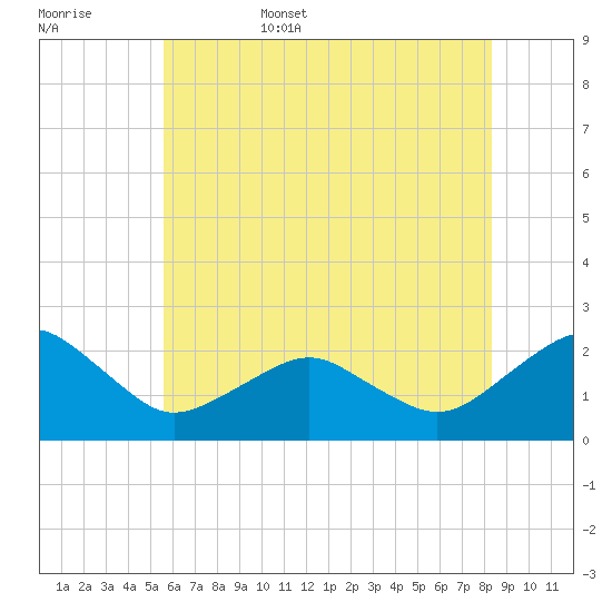 Inlet, Ocean City tide chart for Friday, June 5, 2026