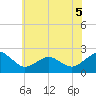 Inlet, Ocean City tide chart for Friday, June 5, 2026