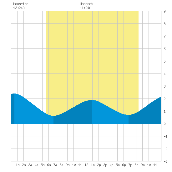 Inlet, Ocean City tide chart for Saturday, June 6, 2026
