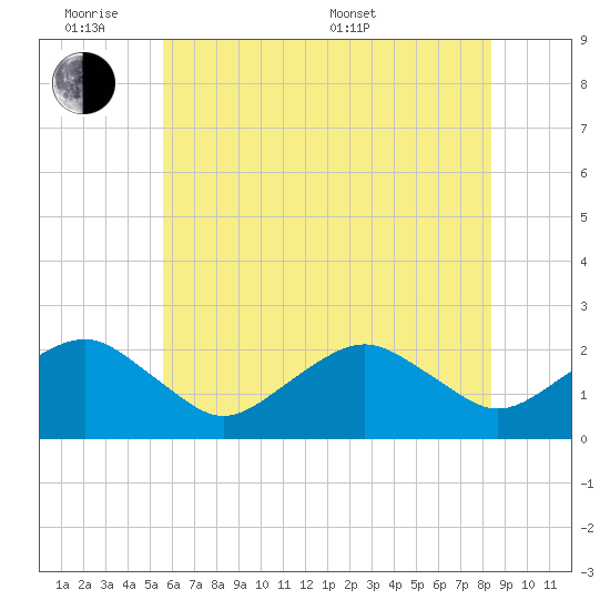 Inlet, Ocean City tide chart for Monday, June 8, 2026