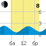 Inlet, Ocean City tide chart for Monday, June 8, 2026