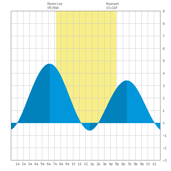 Ocean Drive bridge tide chart for Monday, January 11, 2021