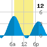 Ocean Drive bridge tide chart for Tuesday, January 12, 2021