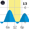 Ocean Drive bridge tide chart for Wednesday, January 13, 2021