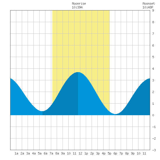 Ocean Drive bridge tide chart for Monday, January 18, 2021