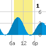 Ocean Drive bridge tide chart for Friday, January 1, 2021