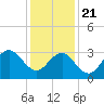 Ocean Drive bridge tide chart for Thursday, January 21, 2021