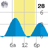 Ocean Drive bridge tide chart for Thursday, January 28, 2021