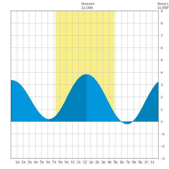 Ocean Drive bridge tide chart for Tuesday, January 5, 2021