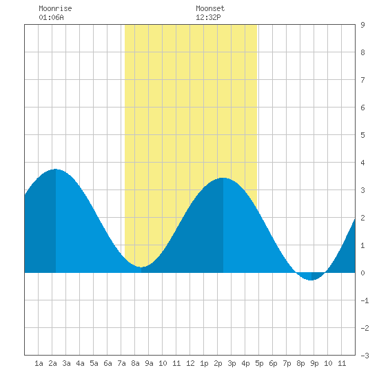Ocean Drive bridge tide chart for Thursday, January 7, 2021