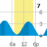 Ocean Drive bridge tide chart for Thursday, January 7, 2021