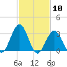 Ocean Drive bridge tide chart for Wednesday, February 10, 2021