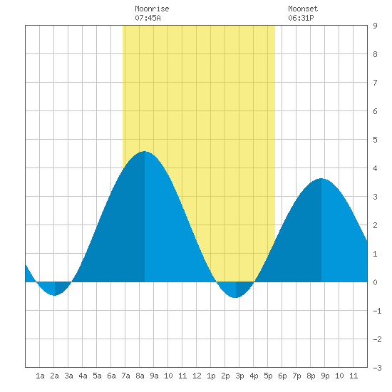 Ocean Drive bridge tide chart for Friday, February 12, 2021