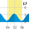 Ocean Drive bridge tide chart for Wednesday, February 17, 2021