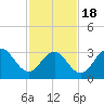 Ocean Drive bridge tide chart for Thursday, February 18, 2021