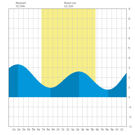 Ocean Drive bridge tide chart for Saturday, February 20, 2021