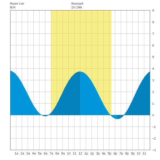 Ocean Drive bridge tide chart for Wednesday, February 3, 2021