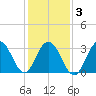 Ocean Drive bridge tide chart for Wednesday, February 3, 2021