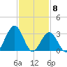 Ocean Drive bridge tide chart for Monday, February 8, 2021