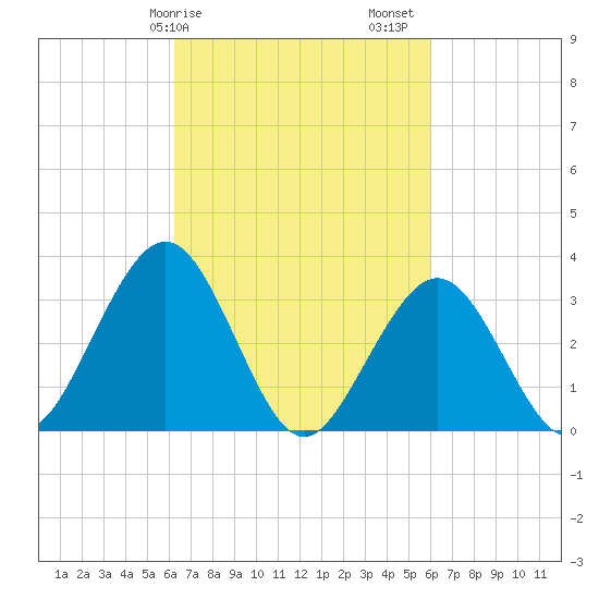 Ocean Drive bridge tide chart for Wednesday, March 10, 2021