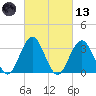 Ocean Drive bridge tide chart for Saturday, March 13, 2021