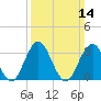 Ocean Drive bridge tide chart for Sunday, March 14, 2021