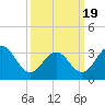 Ocean Drive bridge tide chart for Friday, March 19, 2021