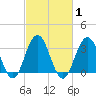 Ocean Drive bridge tide chart for Monday, March 1, 2021