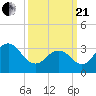 Ocean Drive bridge tide chart for Sunday, March 21, 2021