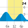 Ocean Drive bridge tide chart for Wednesday, March 24, 2021