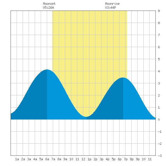 Ocean Drive bridge tide chart for Thursday, March 25, 2021