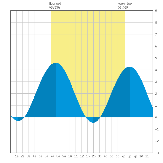 Ocean Drive bridge tide chart for Saturday, March 27, 2021