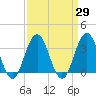 Ocean Drive bridge tide chart for Monday, March 29, 2021