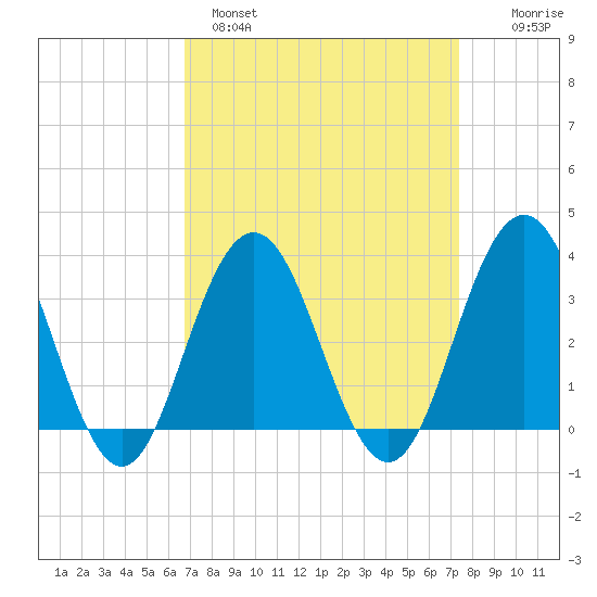Ocean Drive bridge tide chart for Tuesday, March 30, 2021