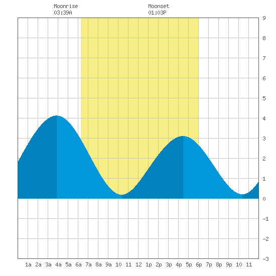 Ocean Drive bridge tide chart for Monday, March 8, 2021