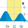 Ocean Drive bridge tide chart for Tuesday, March 9, 2021