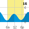 Ocean Drive bridge tide chart for Friday, April 16, 2021