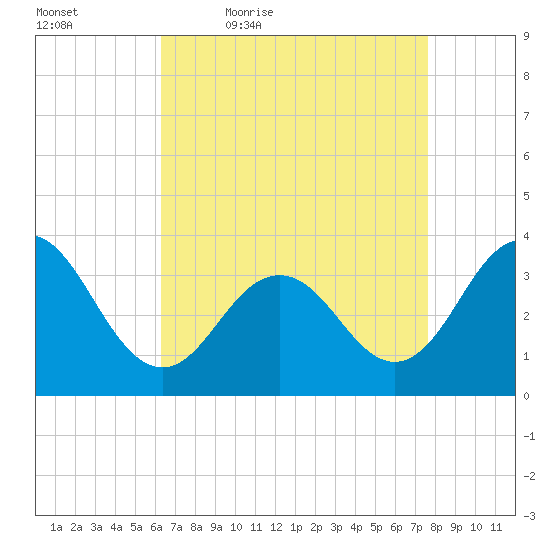 Ocean Drive bridge tide chart for Saturday, April 17, 2021