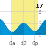 Ocean Drive bridge tide chart for Saturday, April 17, 2021