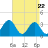 Ocean Drive bridge tide chart for Thursday, April 22, 2021
