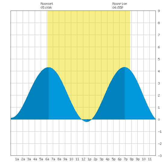 Ocean Drive bridge tide chart for Saturday, April 24, 2021