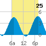 Ocean Drive bridge tide chart for Sunday, April 25, 2021