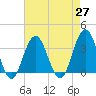 Ocean Drive bridge tide chart for Tuesday, April 27, 2021