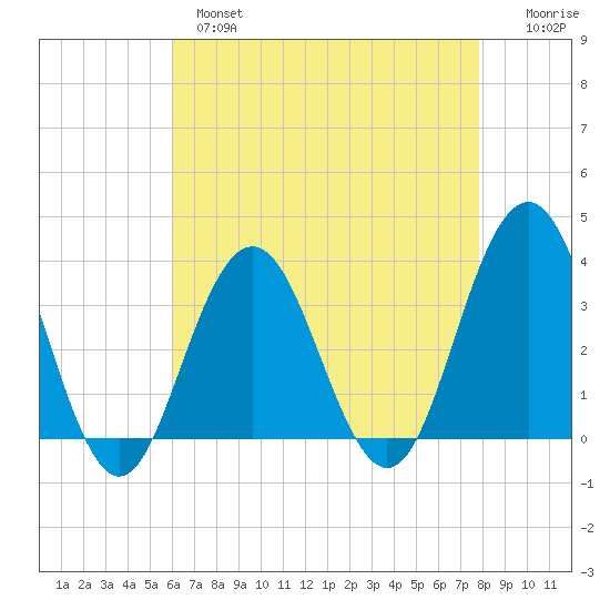 Ocean Drive bridge tide chart for Wednesday, April 28, 2021